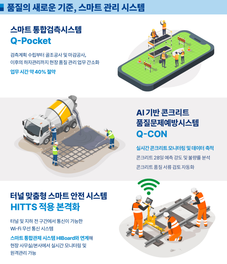 품질의 새로운 기준, 스마트 관리 시스템 스마트 통합검측시스템 Q-Pocket -검측계획 수립부터 골조공사 및 마감공사, 이후의 하자관리까지 현장 품질 관리 업무 간소화 -업무 시간 약 40% 절약  AI 기반 콘크리트 품질문제예방시스템 Q-CON -실시간 콘크리트 모니터링 및 데이터 축적 -콘크리트 28일 예측 강도 및 불량률 분석 -콘크리트 품질 서류 검토 자동화  터널 맞춤형 스마트 안전 시스템 HITTS 적용 본격화 -터널 및 지하 전 구간에서 통신이 가능한 Wi-Fi 무선 통신 시스템 -스마트 통합관제 시스템 HIBoard와 연계해 현장 사무실/본사에서 실시간 모니터링 및 원격관리 가능